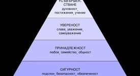 Ейбрахам Маслоу и пирамидата на човешките потребности