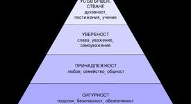 Ейбрахам Маслоу и пирамидата на човешките потребности